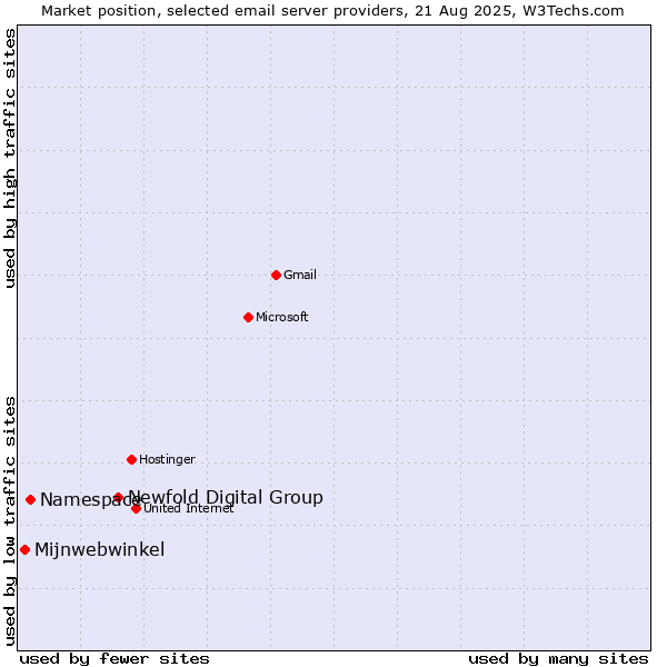 Market position of Newfold Digital Group vs. Namespace vs. Mijnwebwinkel