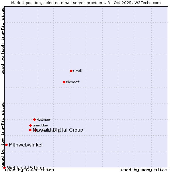 Market position of Newfold Digital Group vs. Mijnwebwinkel vs. Webhost Python