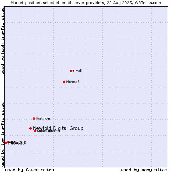 Market position of Newfold Digital Group vs. netcup vs. Mioweb