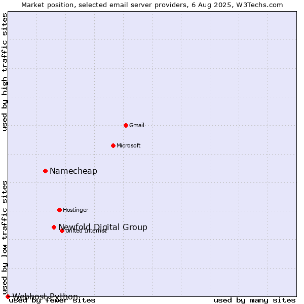 Market position of Newfold Digital Group vs. Namecheap vs. Webhost Python