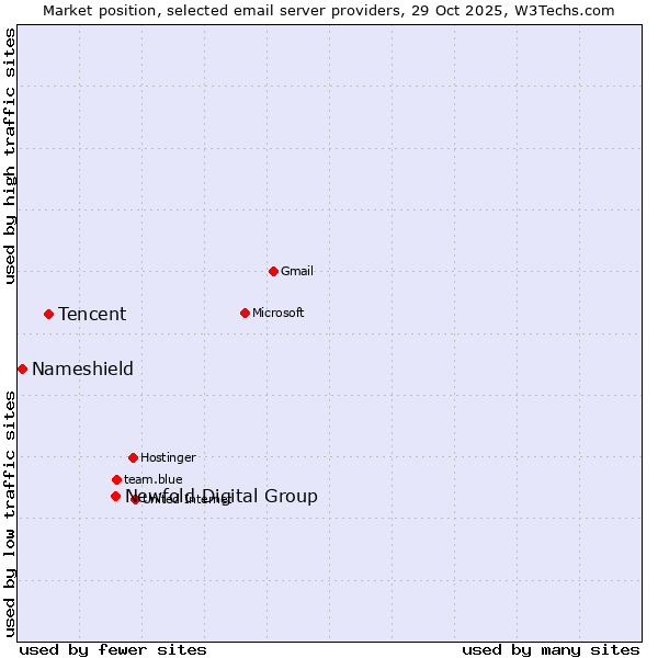 Market position of Newfold Digital Group vs. Tencent vs. Nameshield