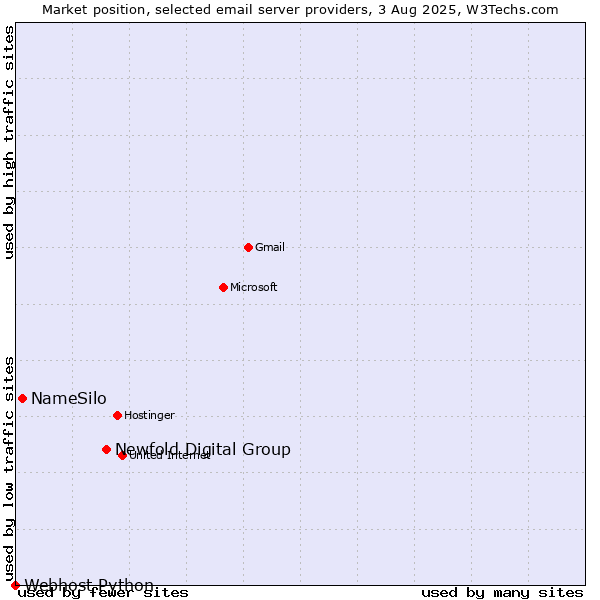 Market position of Newfold Digital Group vs. NameSilo vs. Webhost Python