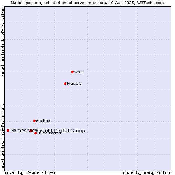 Market position of Newfold Digital Group vs. Namespace