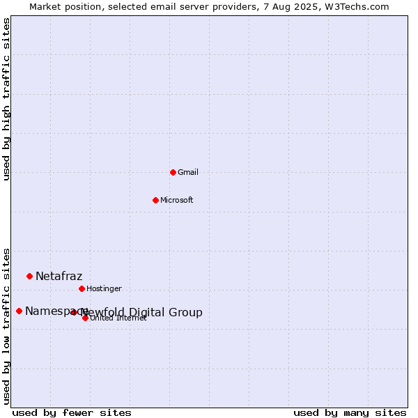 Market position of Newfold Digital Group vs. Netafraz vs. Namespace