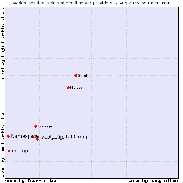 Market position of Newfold Digital Group vs. netcup vs. Namespace