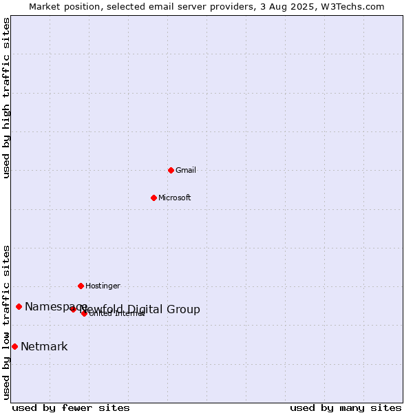 Market position of Newfold Digital Group vs. Namespace vs. Netmark