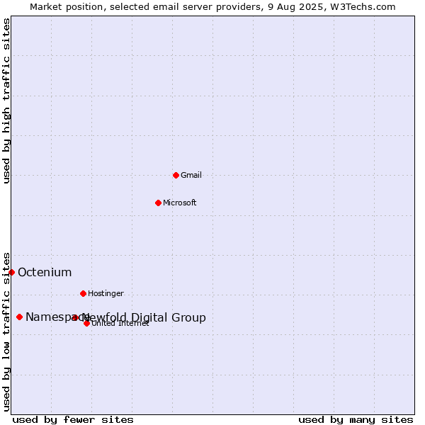 Market position of Newfold Digital Group vs. Namespace vs. Octenium