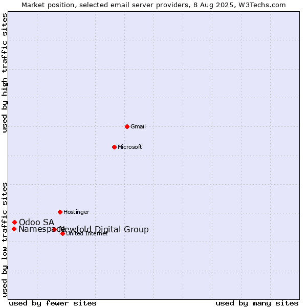 Market position of Newfold Digital Group vs. Odoo SA vs. Namespace