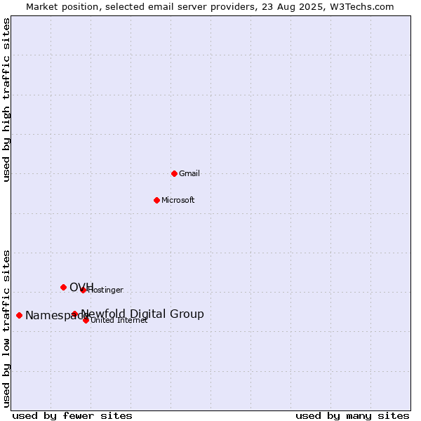 Market position of Newfold Digital Group vs. OVH vs. Namespace