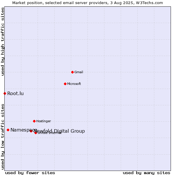 Market position of Newfold Digital Group vs. Namespace vs. Root.lu