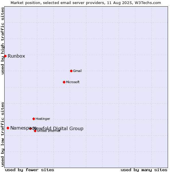 Market position of Newfold Digital Group vs. Namespace vs. Runbox