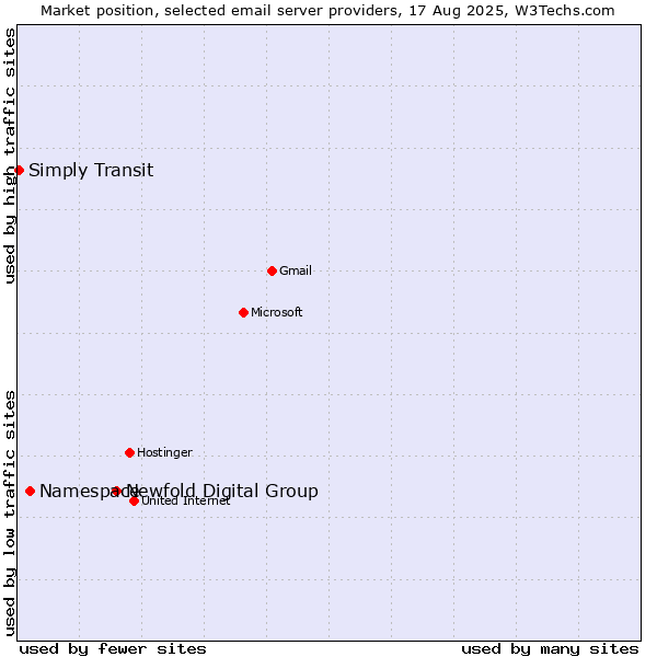 Market position of Newfold Digital Group vs. Namespace vs. Simply Transit