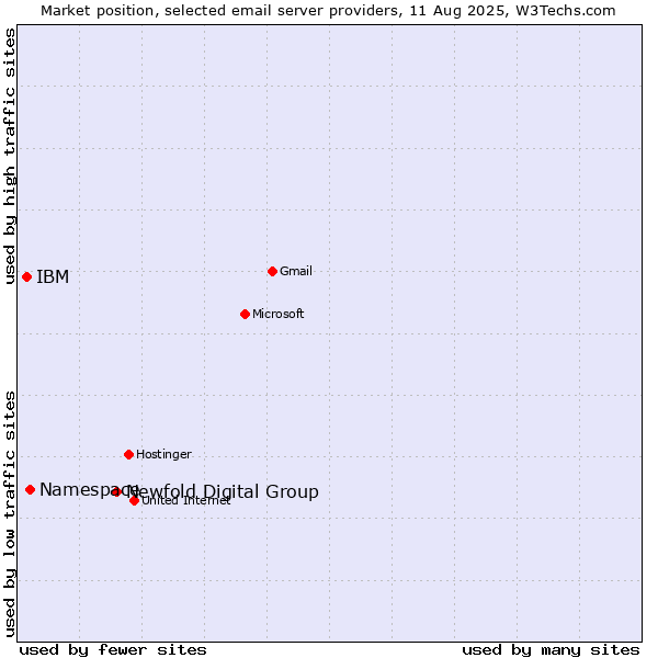 Market position of Newfold Digital Group vs. Namespace vs. IBM