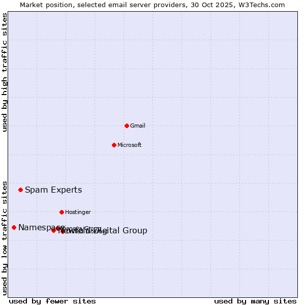 Market position of Newfold Digital Group vs. Spam Experts vs. Namespace
