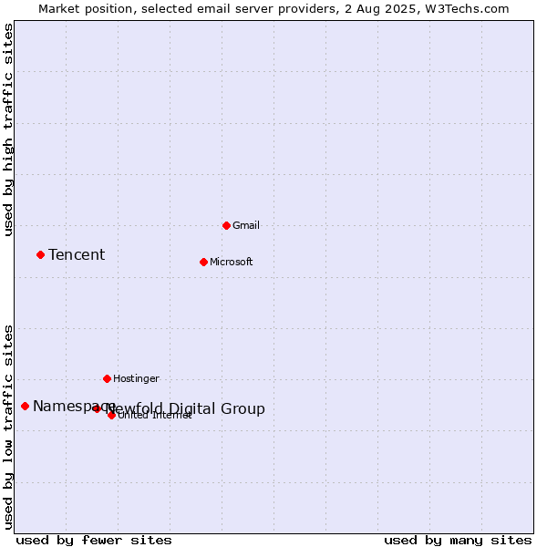 Market position of Newfold Digital Group vs. Tencent vs. Namespace