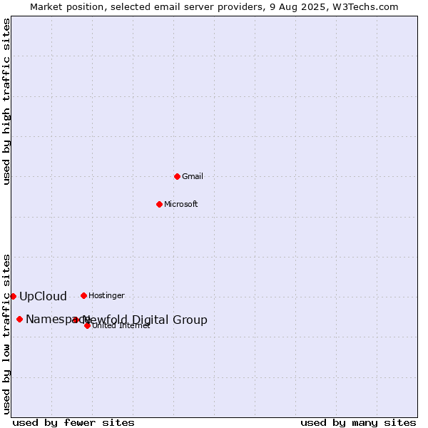 Market position of Newfold Digital Group vs. Namespace vs. UpCloud