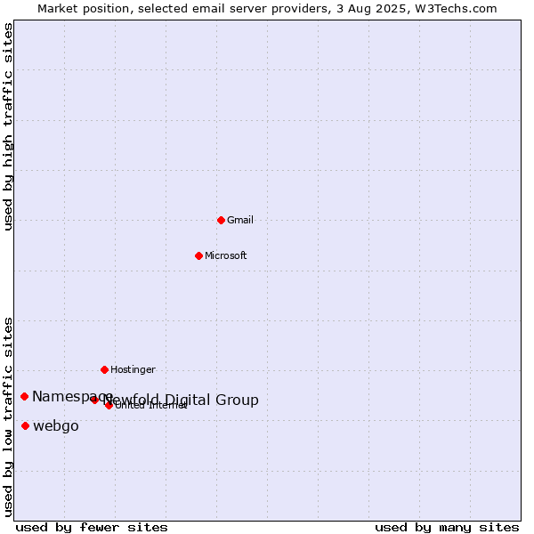 Market position of Newfold Digital Group vs. webgo vs. Namespace