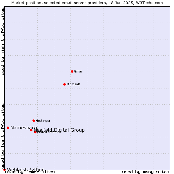 Market position of Newfold Digital Group vs. Namespace vs. Webhost Python