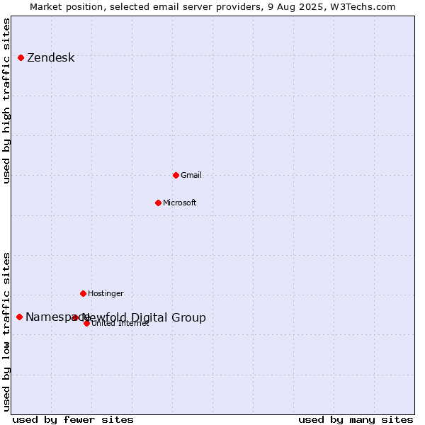 Market position of Newfold Digital Group vs. Zendesk vs. Namespace
