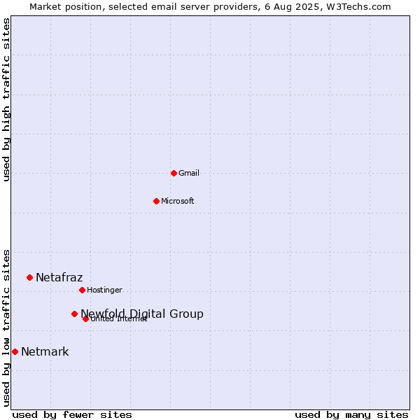 Market position of Newfold Digital Group vs. Netafraz vs. Netmark