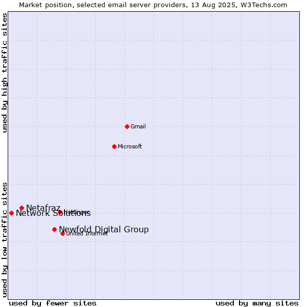 Market position of Newfold Digital Group vs. Netafraz vs. Network Solutions