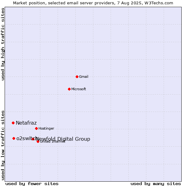 Market position of Newfold Digital Group vs. o2switch vs. Netafraz