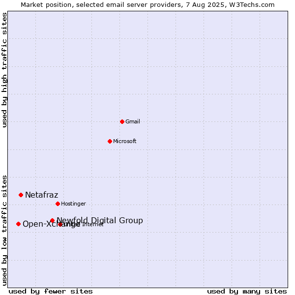 Market position of Newfold Digital Group vs. Netafraz vs. Open-Xchange