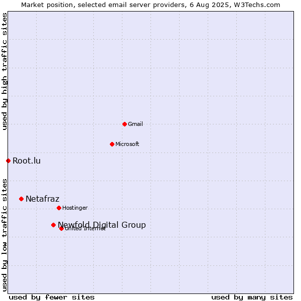 Market position of Newfold Digital Group vs. Netafraz vs. Root.lu