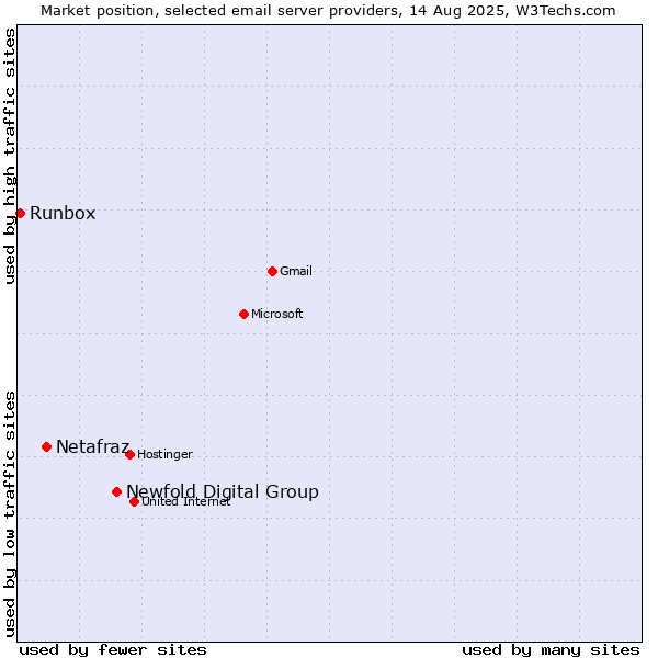 Market position of Newfold Digital Group vs. Netafraz vs. Runbox