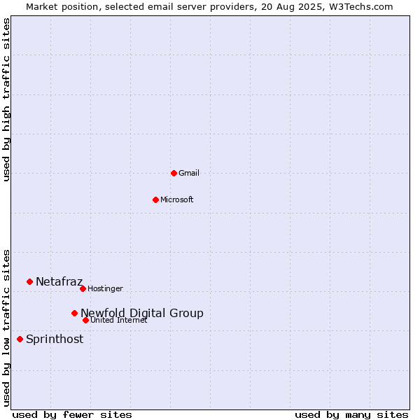Market position of Newfold Digital Group vs. Netafraz vs. Sprinthost