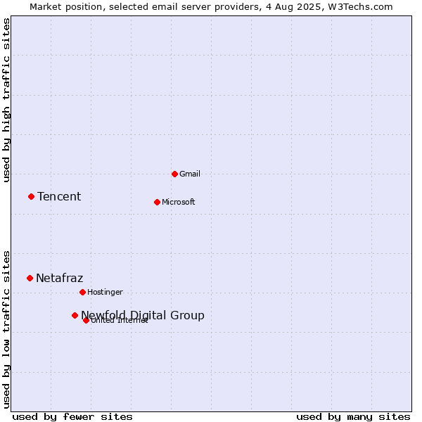 Market position of Newfold Digital Group vs. Tencent vs. Netafraz