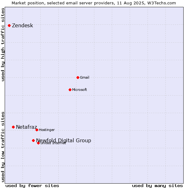 Market position of Newfold Digital Group vs. Netafraz vs. Zendesk