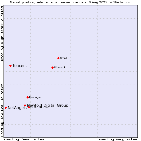 Market position of Newfold Digital Group vs. Tencent vs. NetAngels