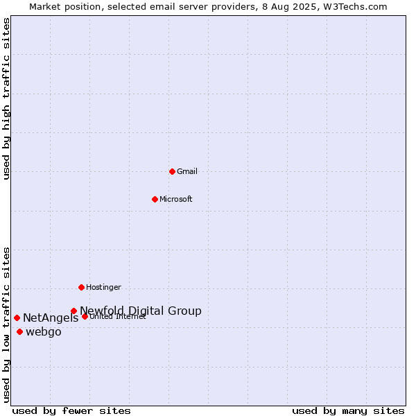 Market position of Newfold Digital Group vs. webgo vs. NetAngels