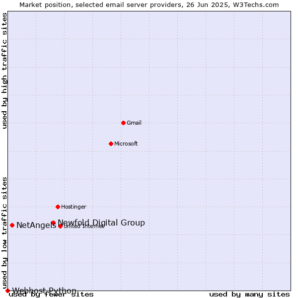 Market position of Newfold Digital Group vs. NetAngels vs. Webhost Python
