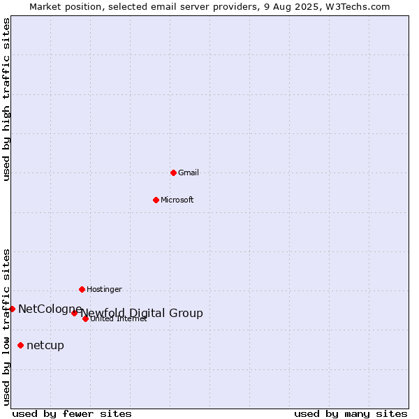 Market position of Newfold Digital Group vs. netcup vs. NetCologne