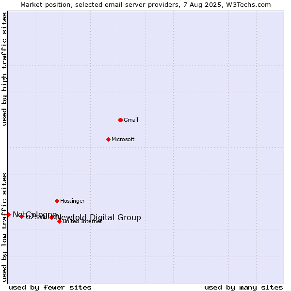 Market position of Newfold Digital Group vs. o2switch vs. NetCologne