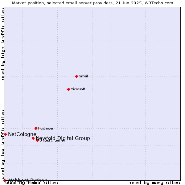 Market position of Newfold Digital Group vs. NetCologne vs. Webhost Python