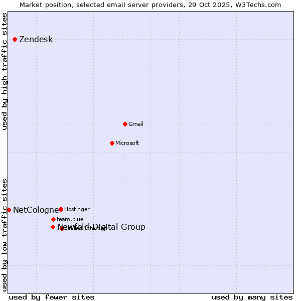 Market position of Newfold Digital Group vs. Zendesk vs. NetCologne