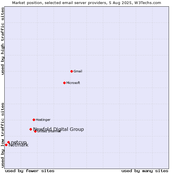 Market position of Newfold Digital Group vs. netcup vs. Netmark