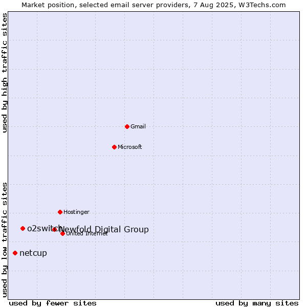 Market position of Newfold Digital Group vs. o2switch vs. netcup