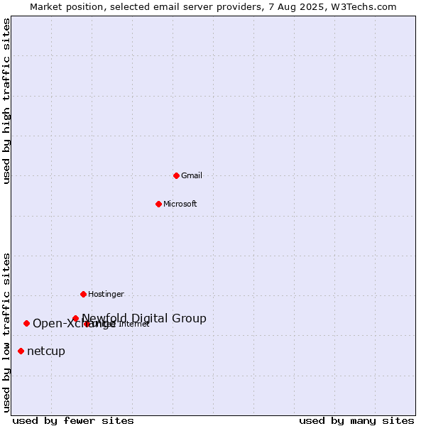 Market position of Newfold Digital Group vs. Open-Xchange vs. netcup