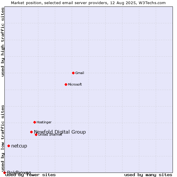 Market position of Newfold Digital Group vs. netcup vs. Raidboxes