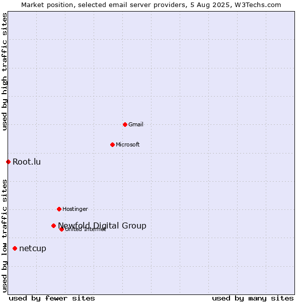 Market position of Newfold Digital Group vs. netcup vs. Root.lu