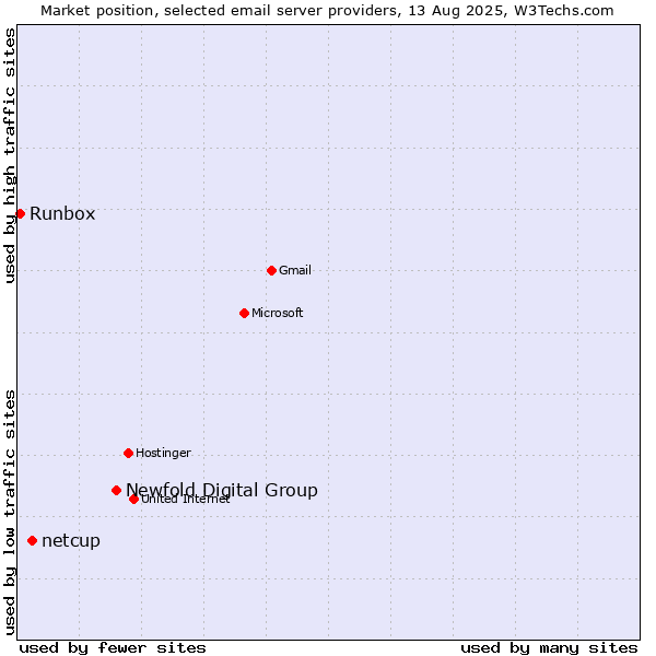 Market position of Newfold Digital Group vs. netcup vs. Runbox