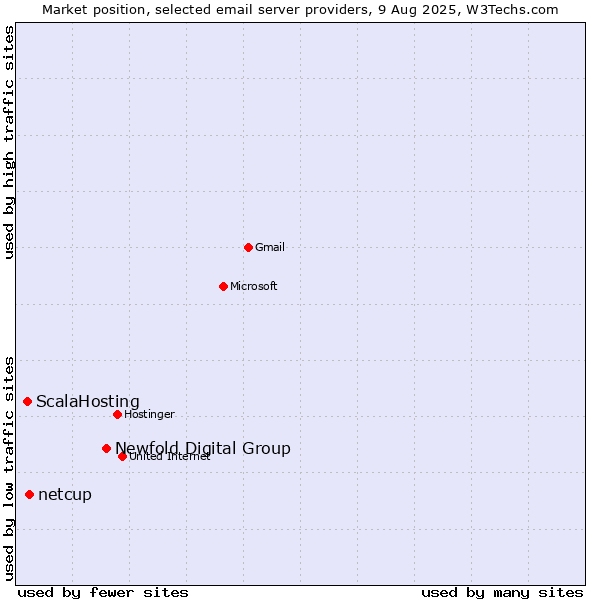 Market position of Newfold Digital Group vs. netcup vs. ScalaHosting