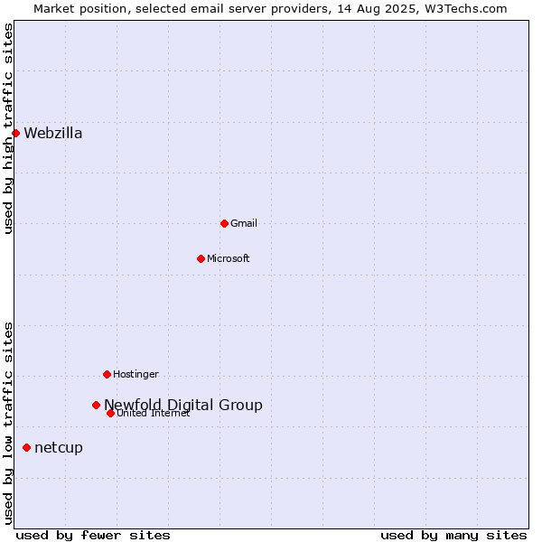 Market position of Newfold Digital Group vs. netcup vs. Webzilla