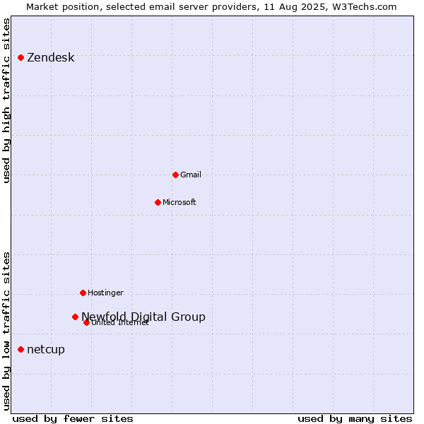 Market position of Newfold Digital Group vs. Zendesk vs. netcup