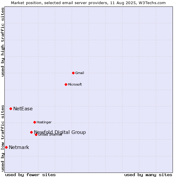 Market position of Newfold Digital Group vs. NetEase vs. Netmark