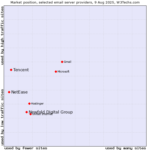 Market position of Newfold Digital Group vs. Tencent vs. NetEase